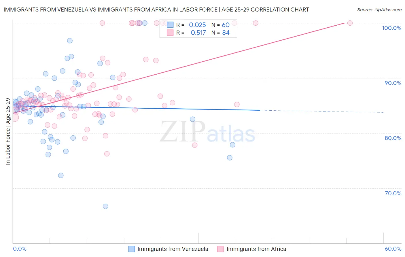 Immigrants from Venezuela vs Immigrants from Africa In Labor Force | Age 25-29