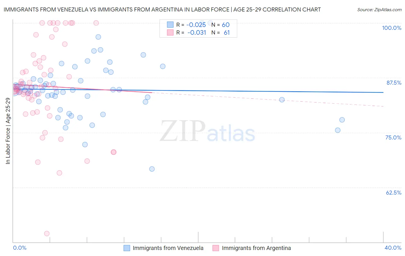 Immigrants from Venezuela vs Immigrants from Argentina In Labor Force | Age 25-29