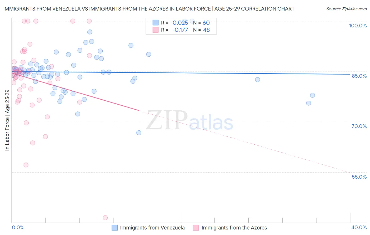 Immigrants from Venezuela vs Immigrants from the Azores In Labor Force | Age 25-29