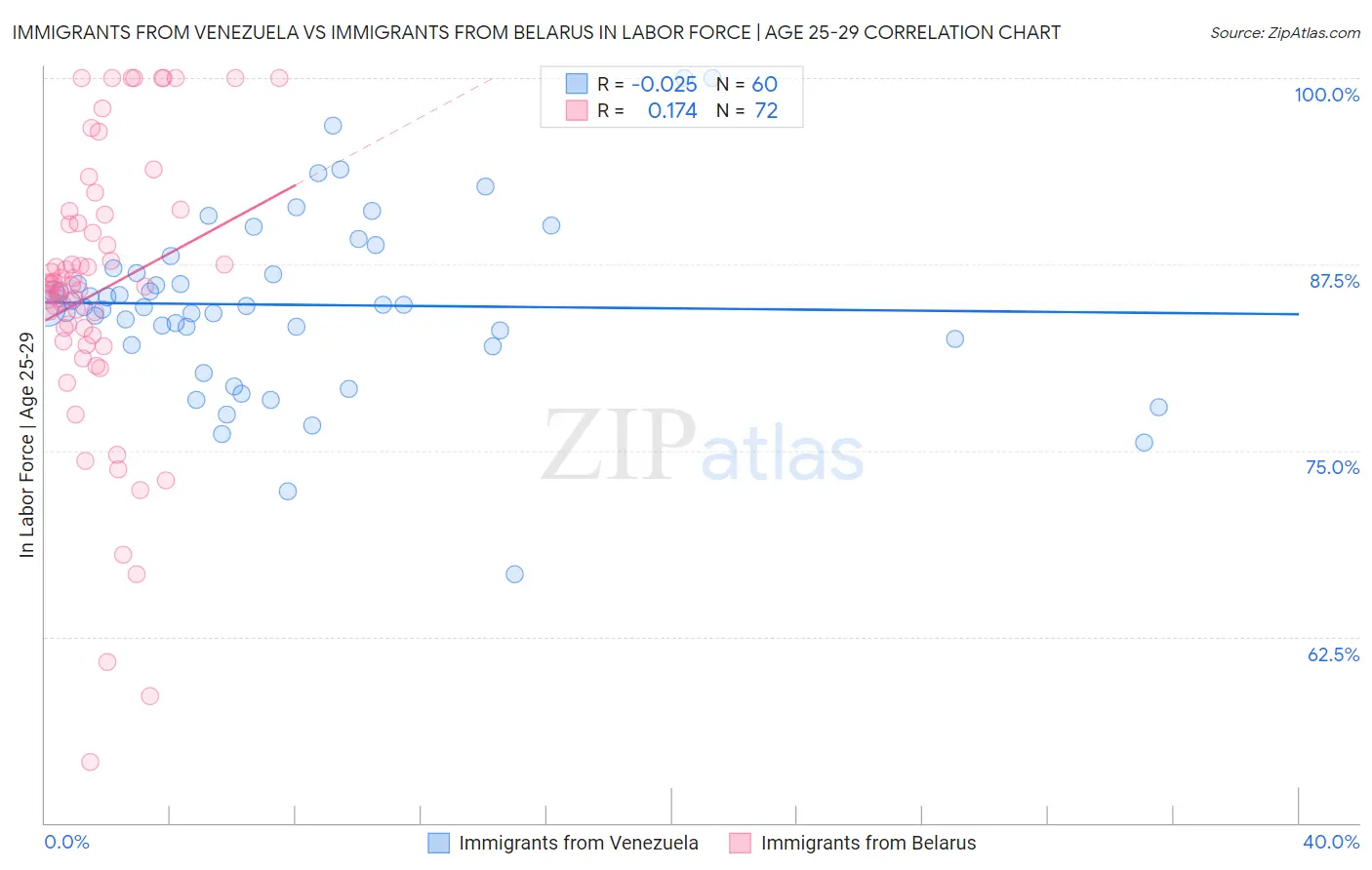 Immigrants from Venezuela vs Immigrants from Belarus In Labor Force | Age 25-29