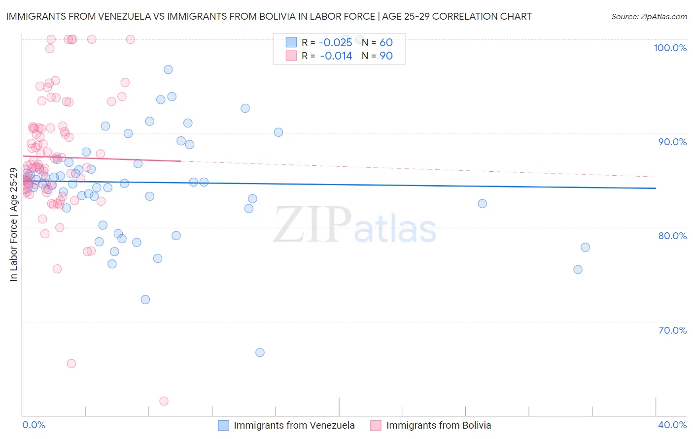 Immigrants from Venezuela vs Immigrants from Bolivia In Labor Force | Age 25-29