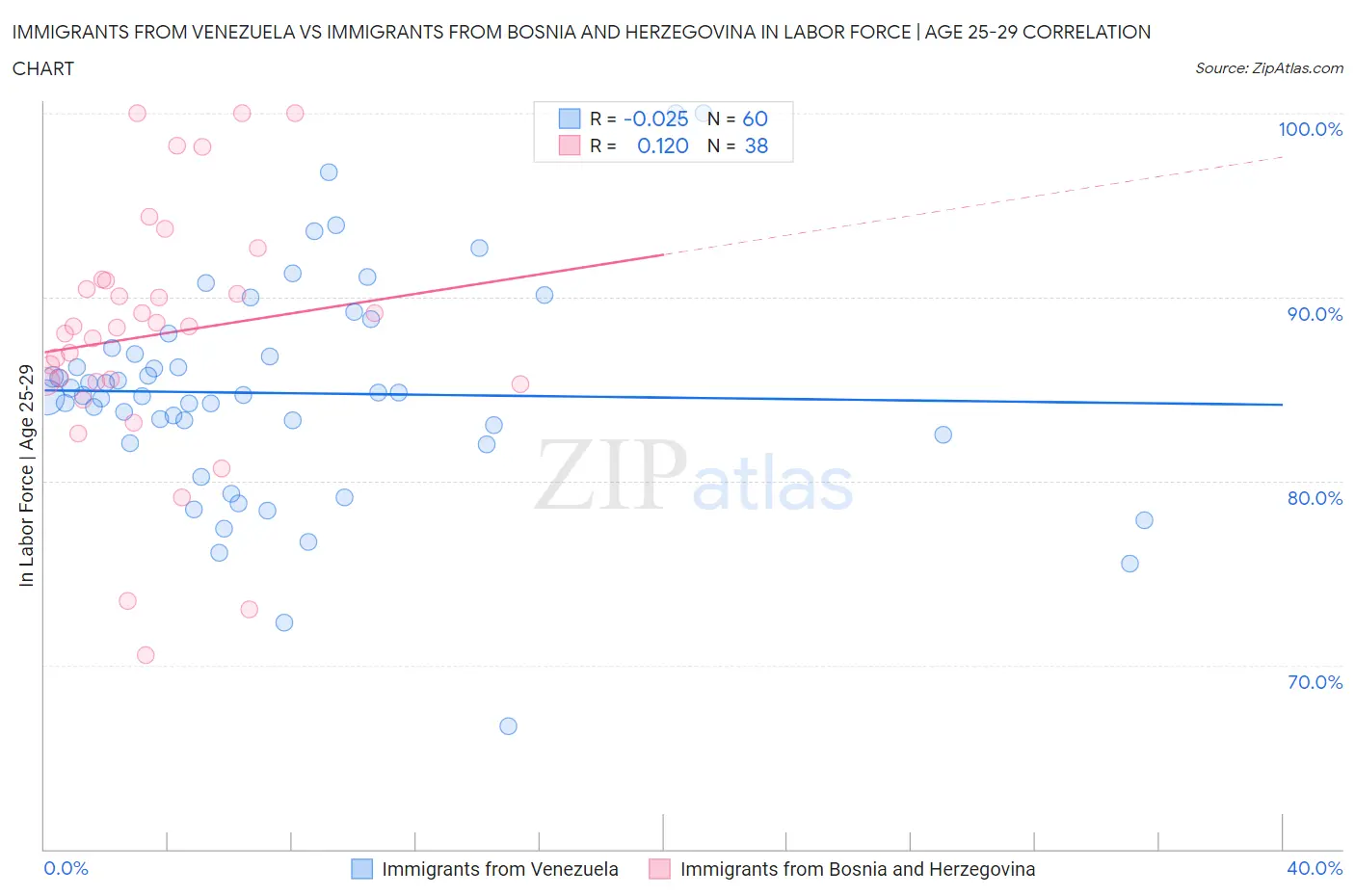 Immigrants from Venezuela vs Immigrants from Bosnia and Herzegovina In Labor Force | Age 25-29