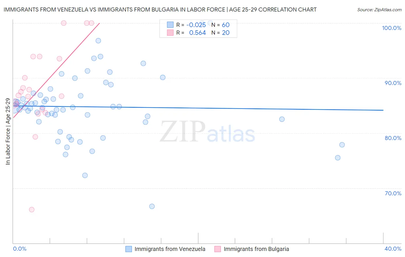 Immigrants from Venezuela vs Immigrants from Bulgaria In Labor Force | Age 25-29
