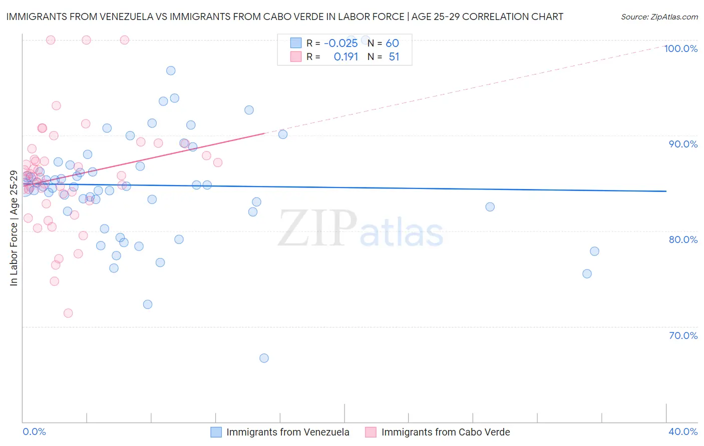 Immigrants from Venezuela vs Immigrants from Cabo Verde In Labor Force | Age 25-29