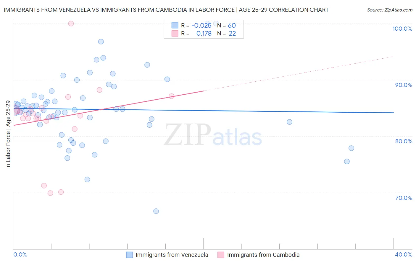 Immigrants from Venezuela vs Immigrants from Cambodia In Labor Force | Age 25-29