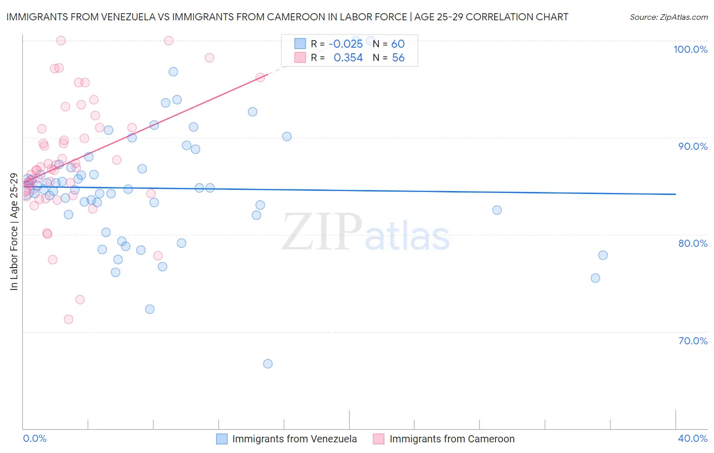 Immigrants from Venezuela vs Immigrants from Cameroon In Labor Force | Age 25-29