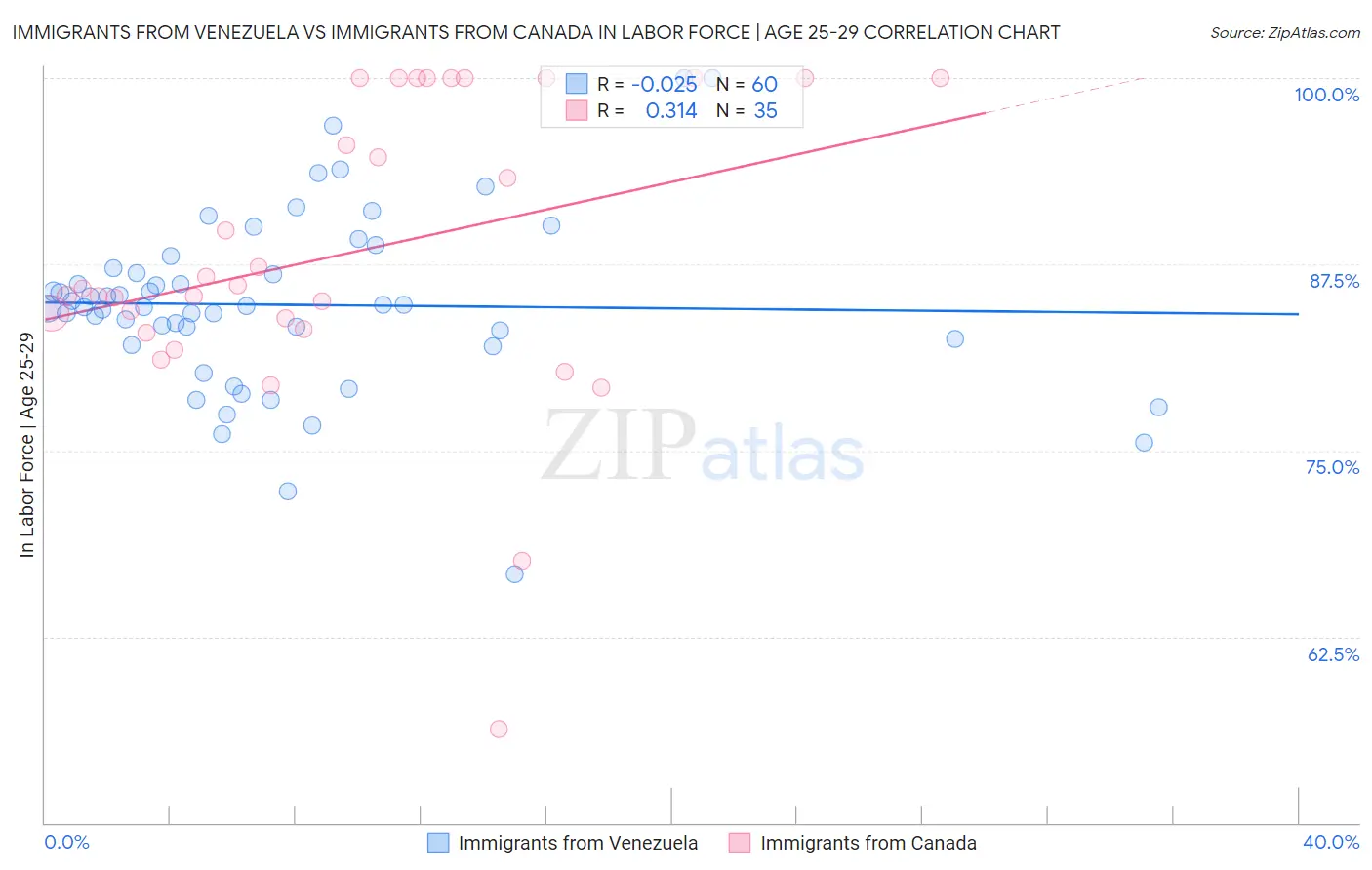 Immigrants from Venezuela vs Immigrants from Canada In Labor Force | Age 25-29