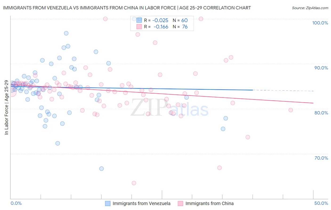 Immigrants from Venezuela vs Immigrants from China In Labor Force | Age 25-29