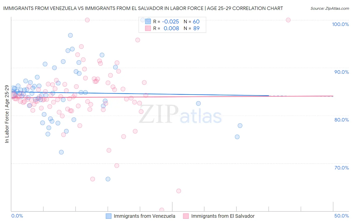 Immigrants from Venezuela vs Immigrants from El Salvador In Labor Force | Age 25-29