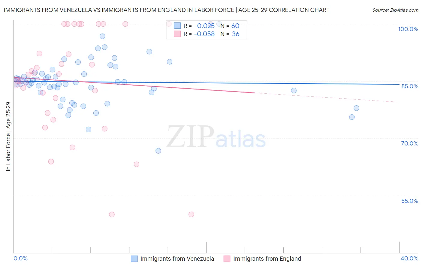 Immigrants from Venezuela vs Immigrants from England In Labor Force | Age 25-29