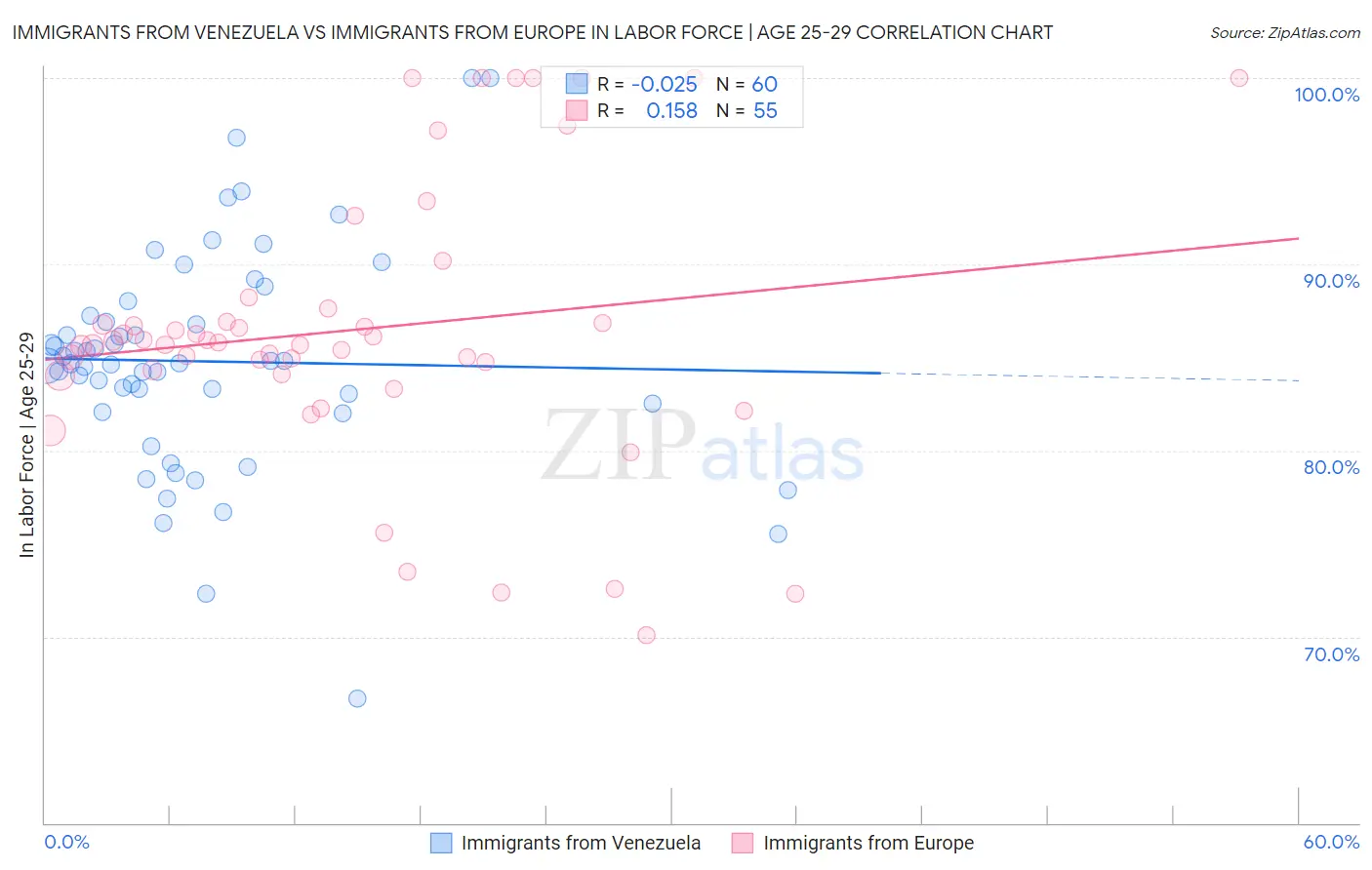 Immigrants from Venezuela vs Immigrants from Europe In Labor Force | Age 25-29