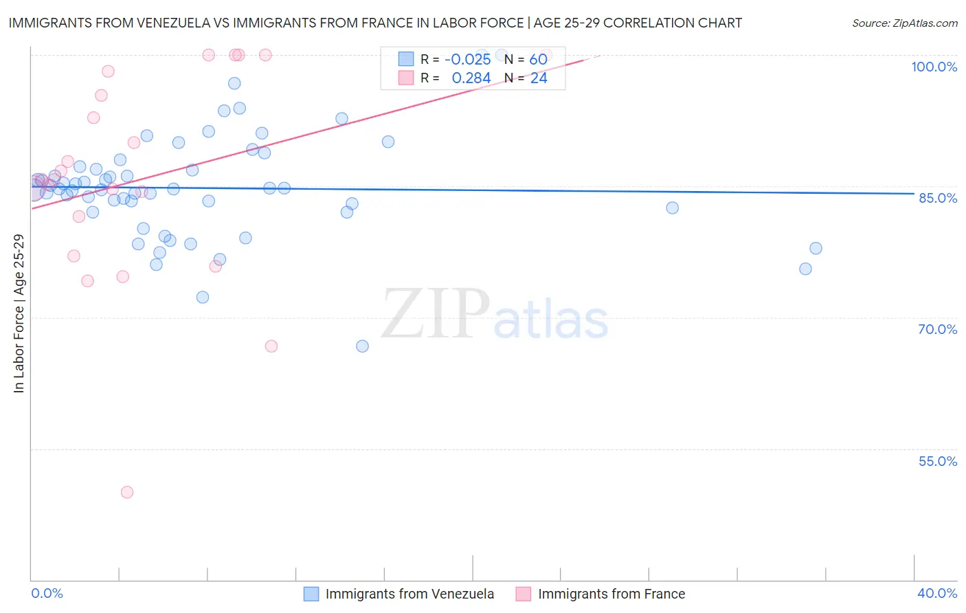 Immigrants from Venezuela vs Immigrants from France In Labor Force | Age 25-29