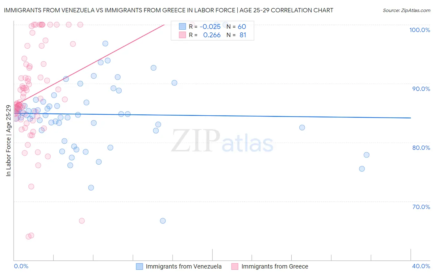 Immigrants from Venezuela vs Immigrants from Greece In Labor Force | Age 25-29