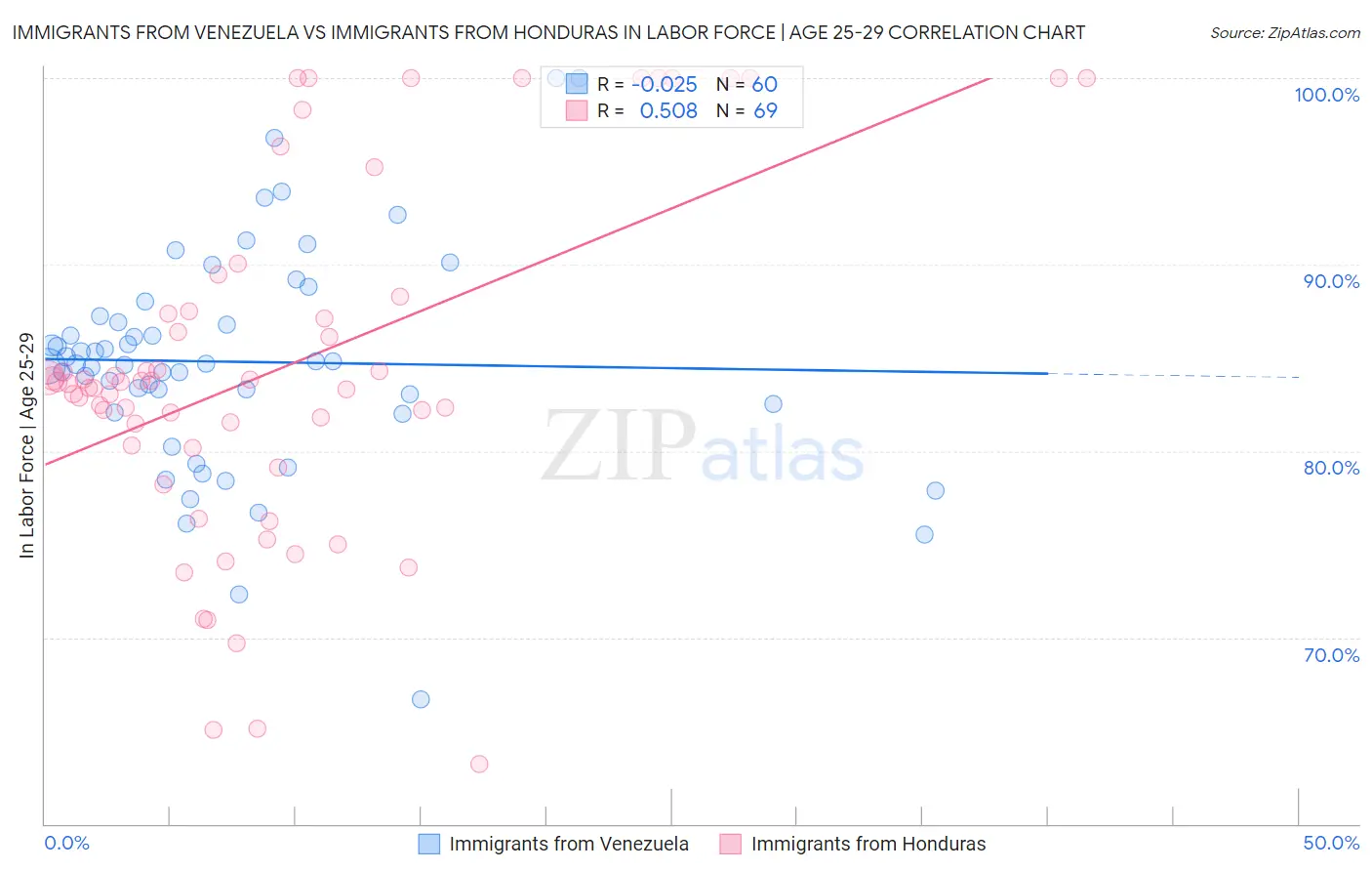 Immigrants from Venezuela vs Immigrants from Honduras In Labor Force | Age 25-29