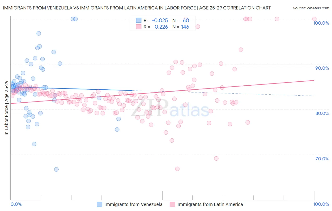 Immigrants from Venezuela vs Immigrants from Latin America In Labor Force | Age 25-29