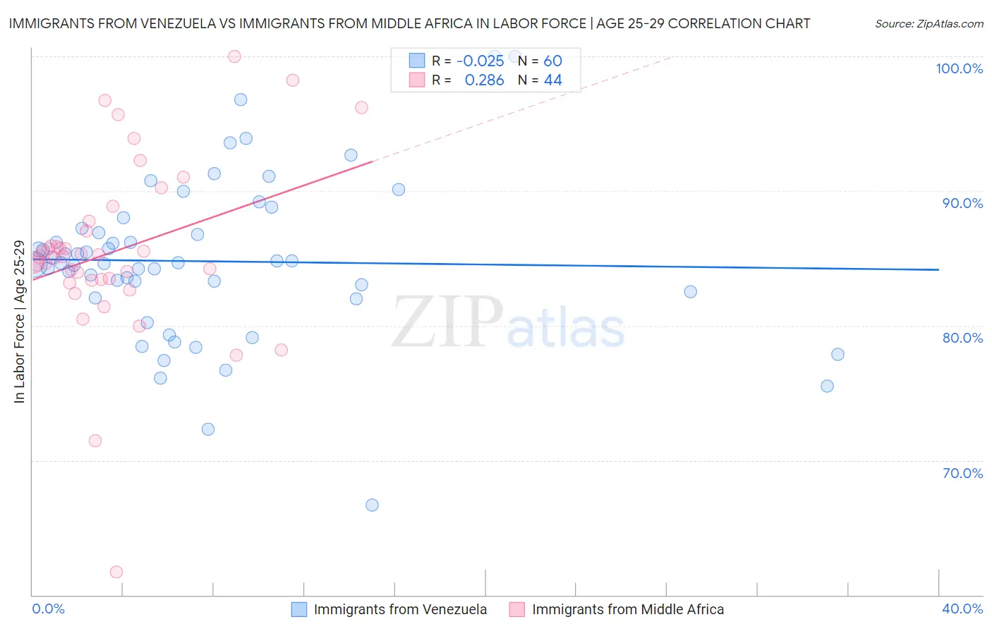 Immigrants from Venezuela vs Immigrants from Middle Africa In Labor Force | Age 25-29