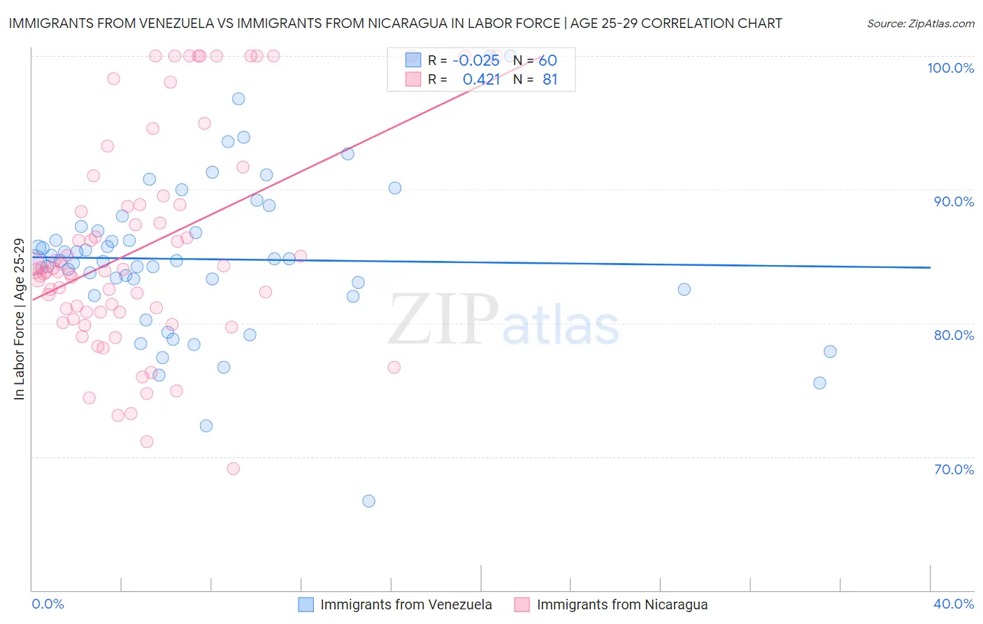Immigrants from Venezuela vs Immigrants from Nicaragua In Labor Force | Age 25-29