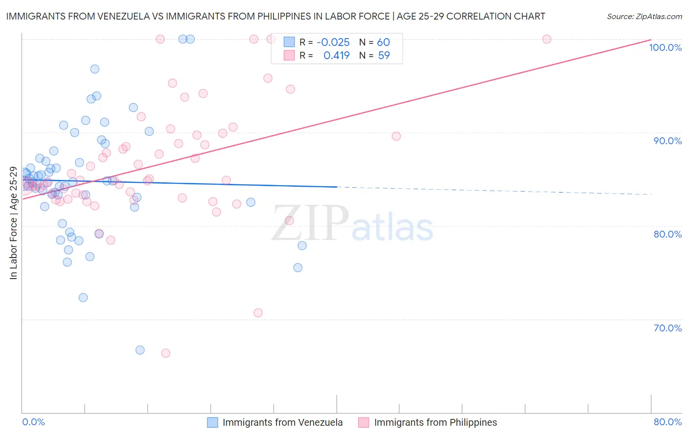 Immigrants from Venezuela vs Immigrants from Philippines In Labor Force | Age 25-29