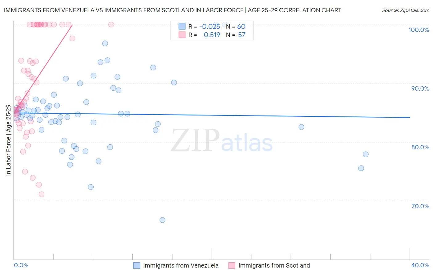 Immigrants from Venezuela vs Immigrants from Scotland In Labor Force | Age 25-29