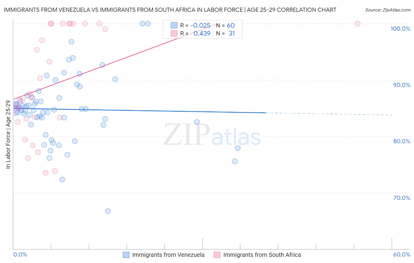 Immigrants from Venezuela vs Immigrants from South Africa In Labor Force | Age 25-29