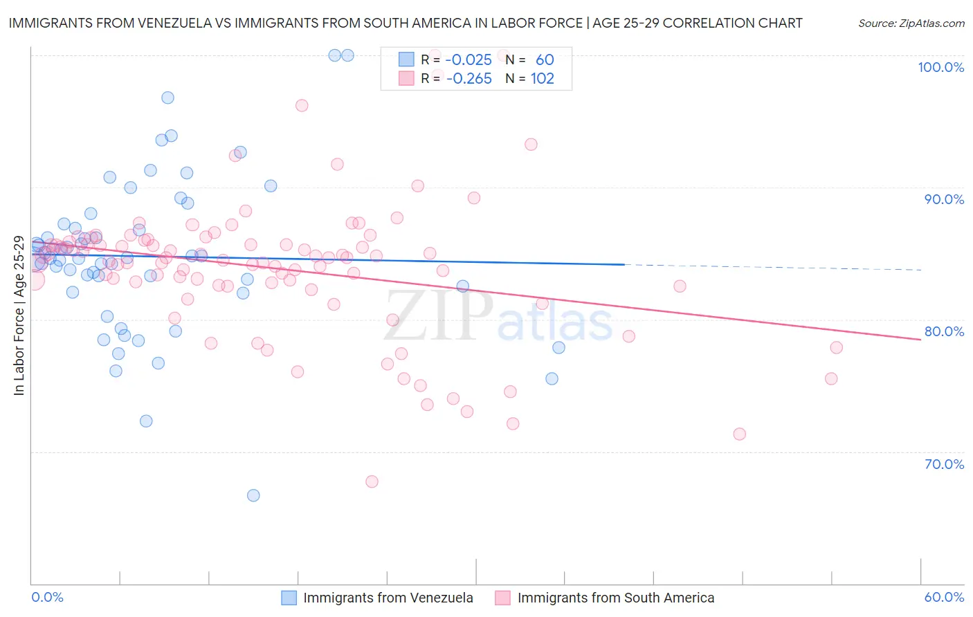 Immigrants from Venezuela vs Immigrants from South America In Labor Force | Age 25-29