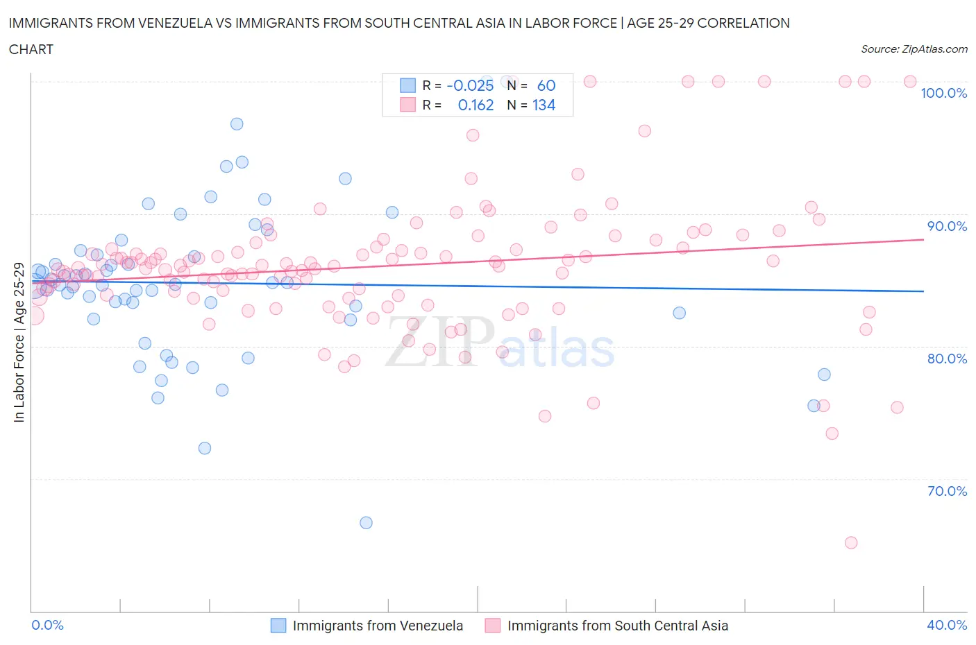 Immigrants from Venezuela vs Immigrants from South Central Asia In Labor Force | Age 25-29