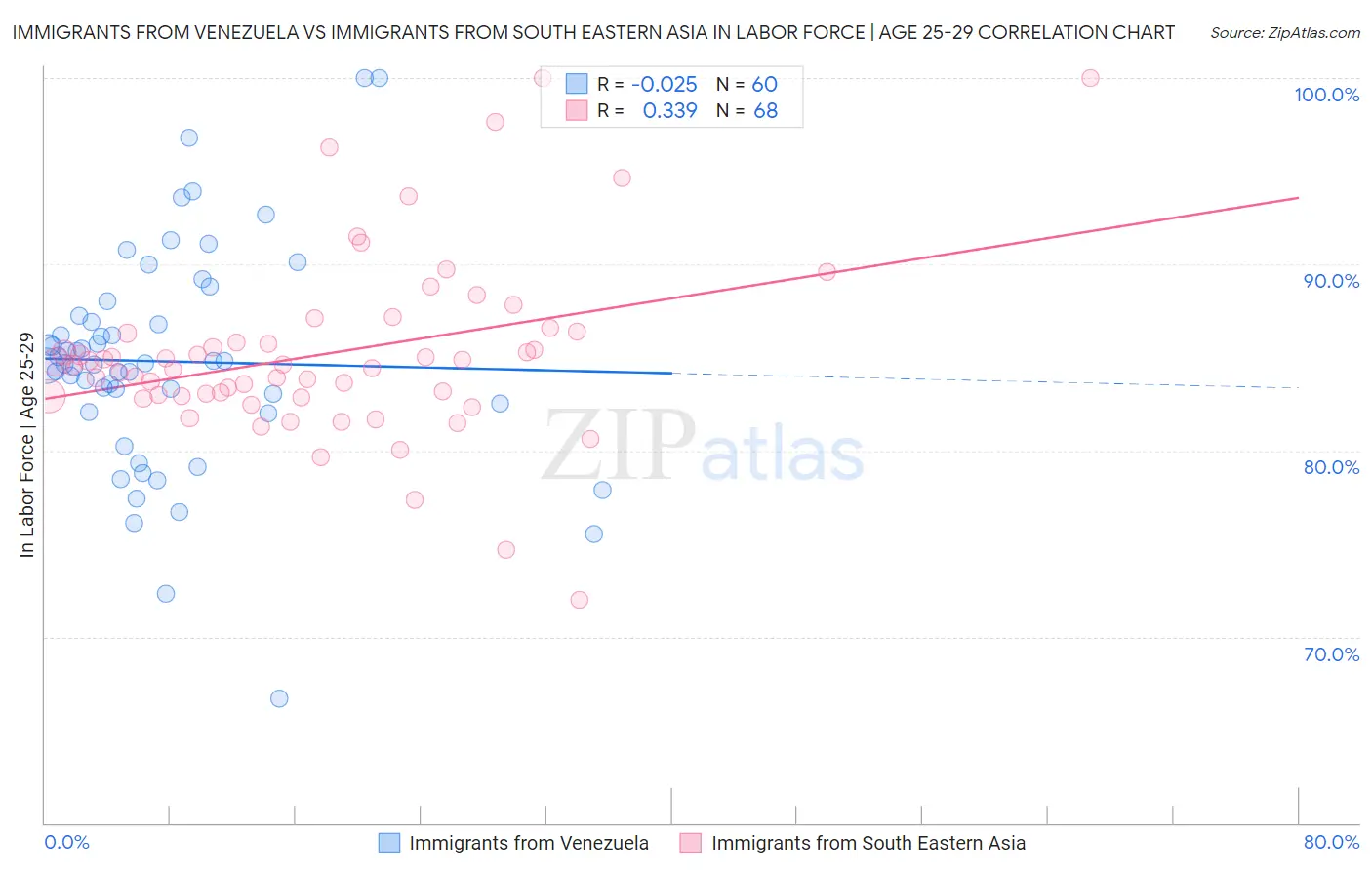 Immigrants from Venezuela vs Immigrants from South Eastern Asia In Labor Force | Age 25-29