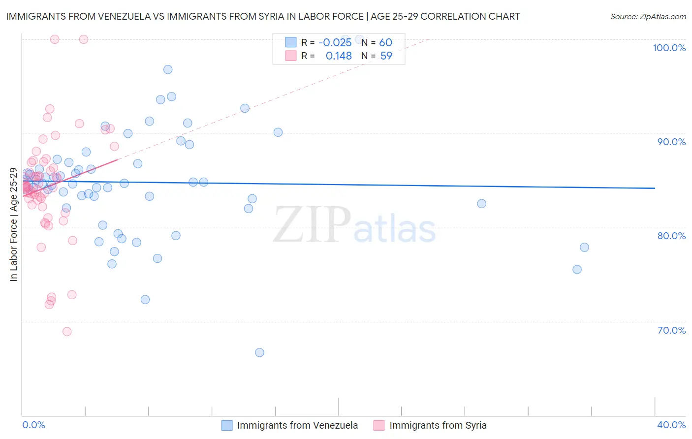 Immigrants from Venezuela vs Immigrants from Syria In Labor Force | Age 25-29