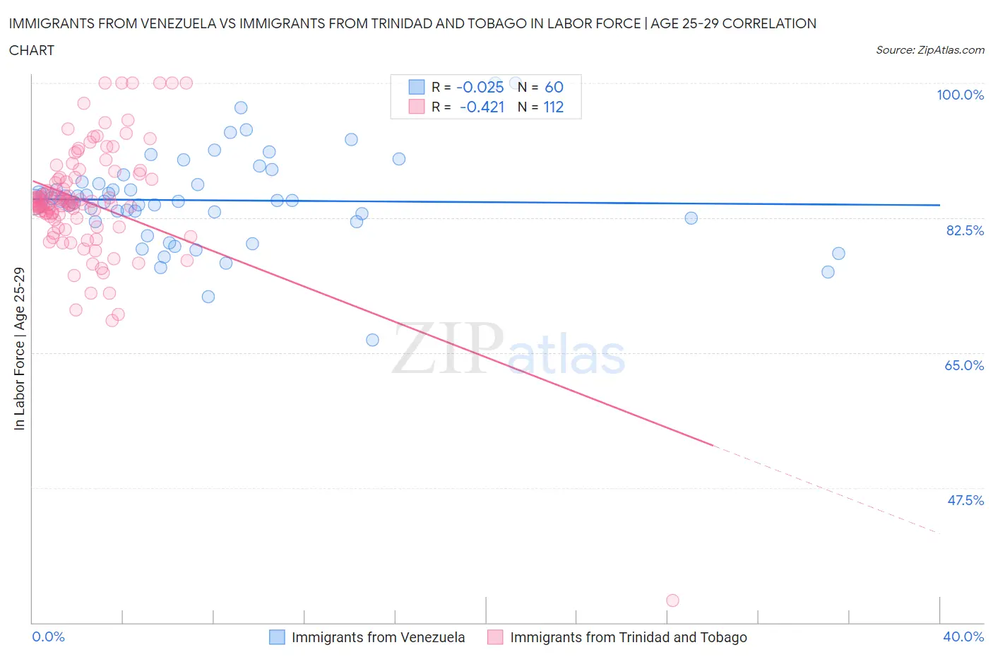 Immigrants from Venezuela vs Immigrants from Trinidad and Tobago In Labor Force | Age 25-29