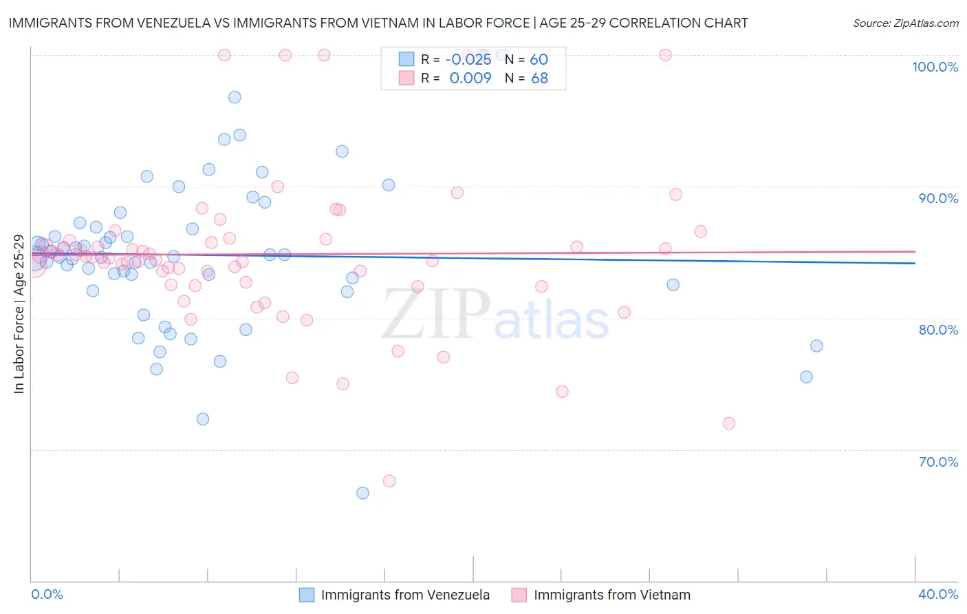 Immigrants from Venezuela vs Immigrants from Vietnam In Labor Force | Age 25-29