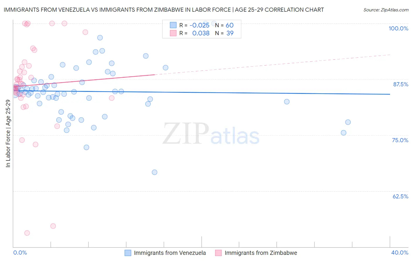 Immigrants from Venezuela vs Immigrants from Zimbabwe In Labor Force | Age 25-29