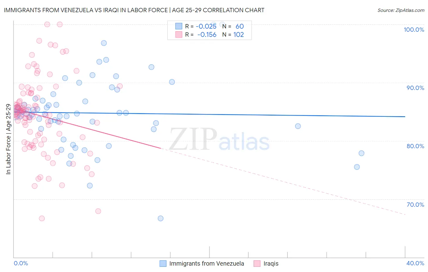 Immigrants from Venezuela vs Iraqi In Labor Force | Age 25-29