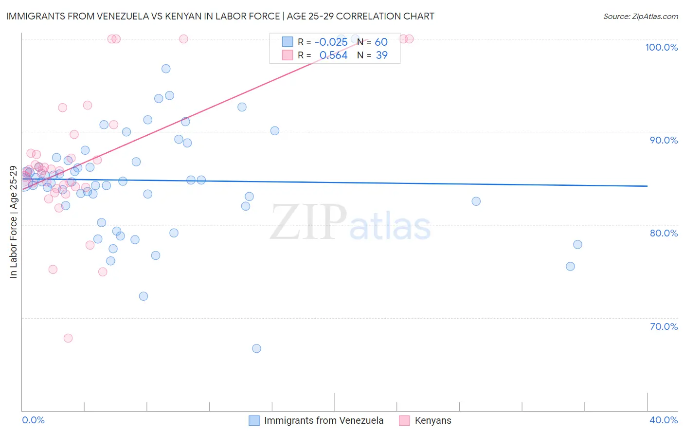 Immigrants from Venezuela vs Kenyan In Labor Force | Age 25-29