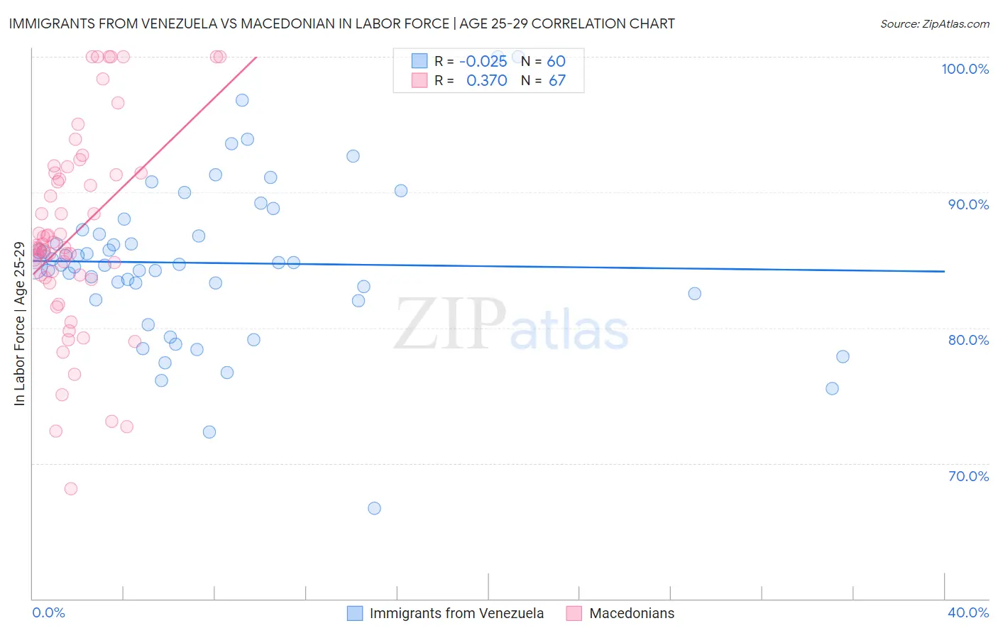 Immigrants from Venezuela vs Macedonian In Labor Force | Age 25-29