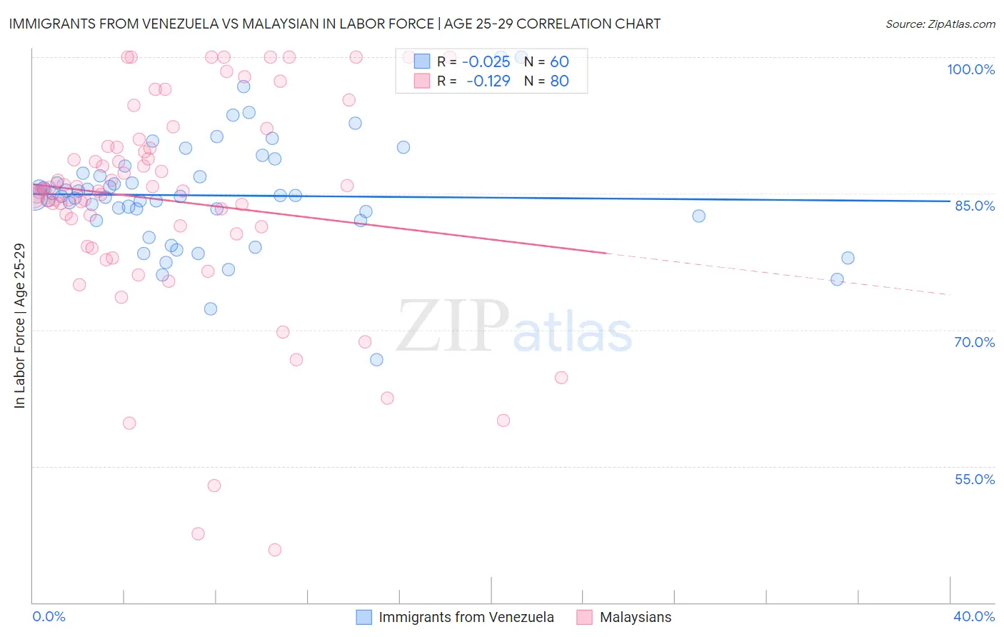 Immigrants from Venezuela vs Malaysian In Labor Force | Age 25-29