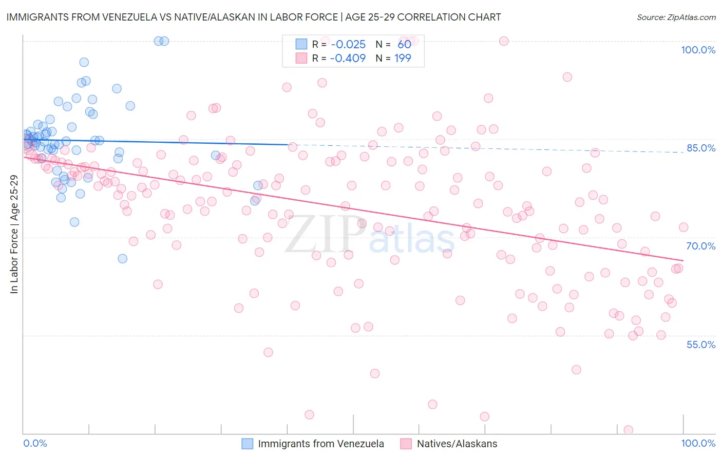 Immigrants from Venezuela vs Native/Alaskan In Labor Force | Age 25-29