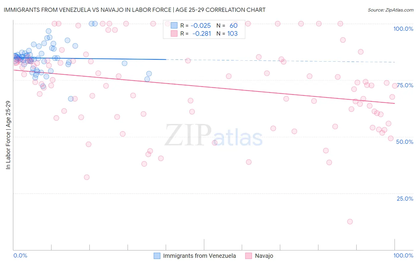 Immigrants from Venezuela vs Navajo In Labor Force | Age 25-29