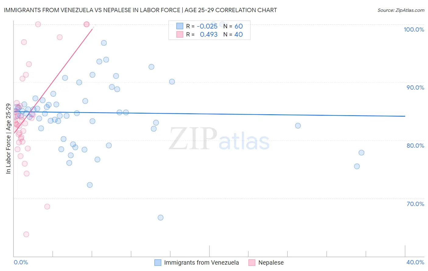 Immigrants from Venezuela vs Nepalese In Labor Force | Age 25-29