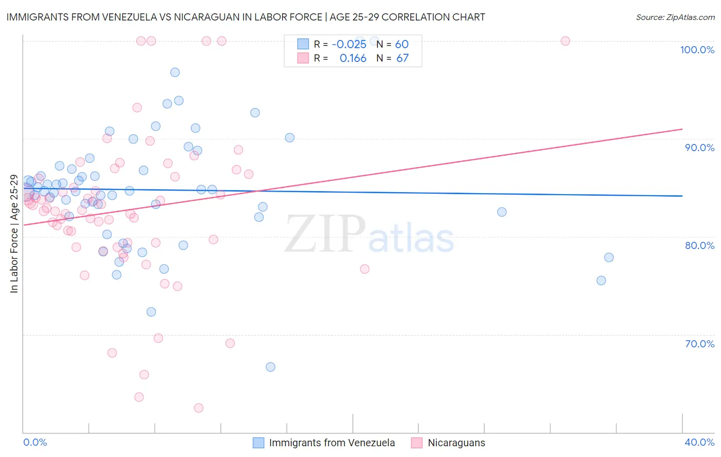 Immigrants from Venezuela vs Nicaraguan In Labor Force | Age 25-29