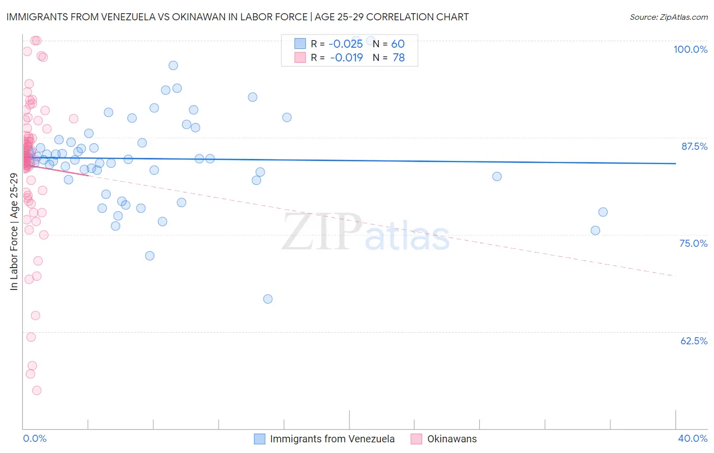 Immigrants from Venezuela vs Okinawan In Labor Force | Age 25-29