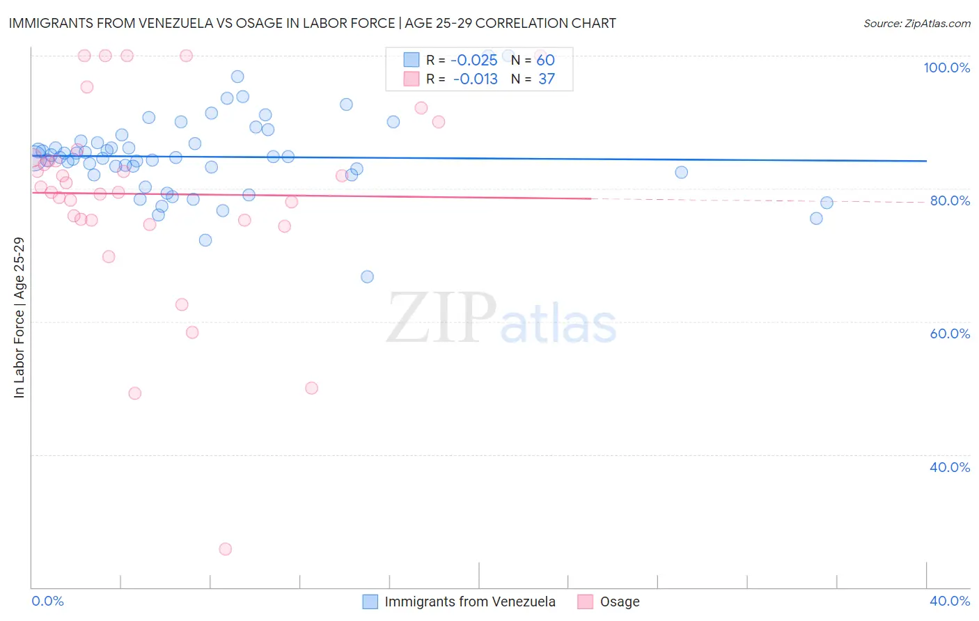 Immigrants from Venezuela vs Osage In Labor Force | Age 25-29