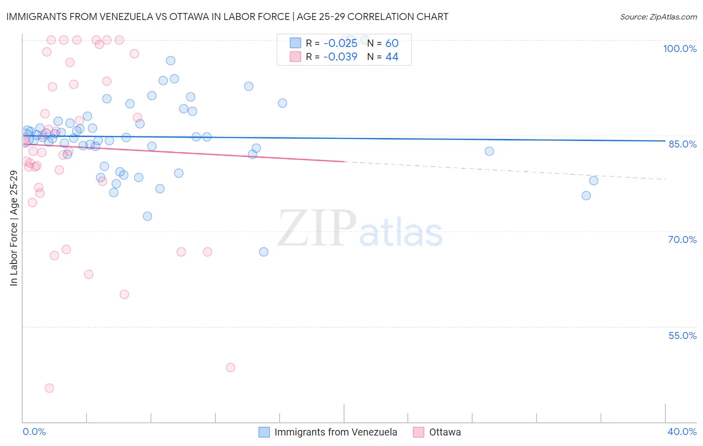 Immigrants from Venezuela vs Ottawa In Labor Force | Age 25-29