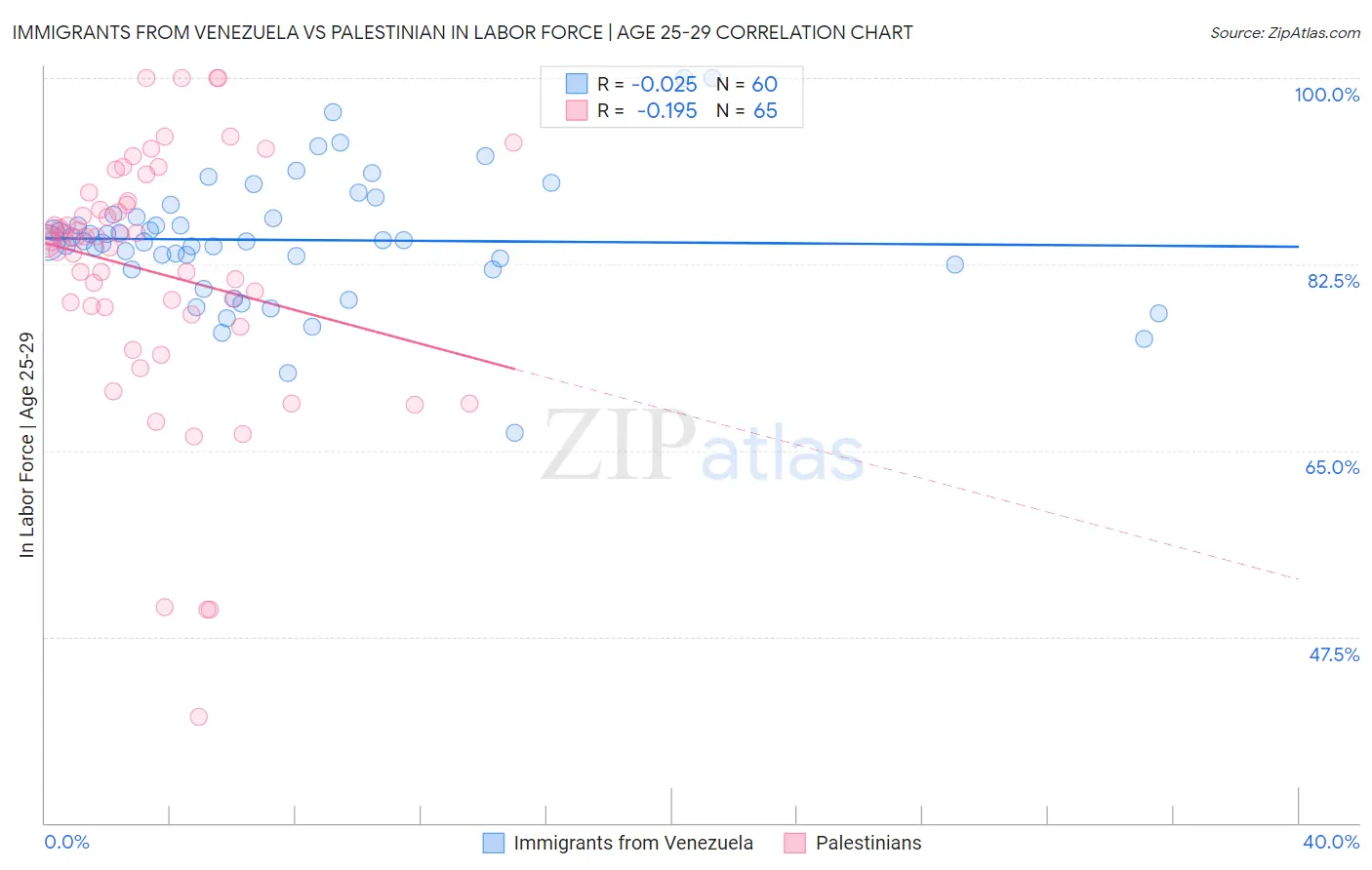 Immigrants from Venezuela vs Palestinian In Labor Force | Age 25-29