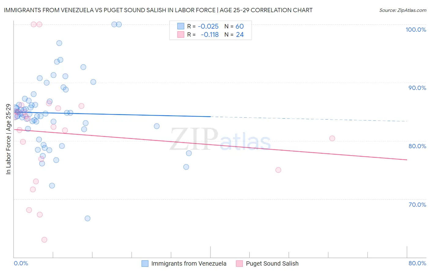 Immigrants from Venezuela vs Puget Sound Salish In Labor Force | Age 25-29