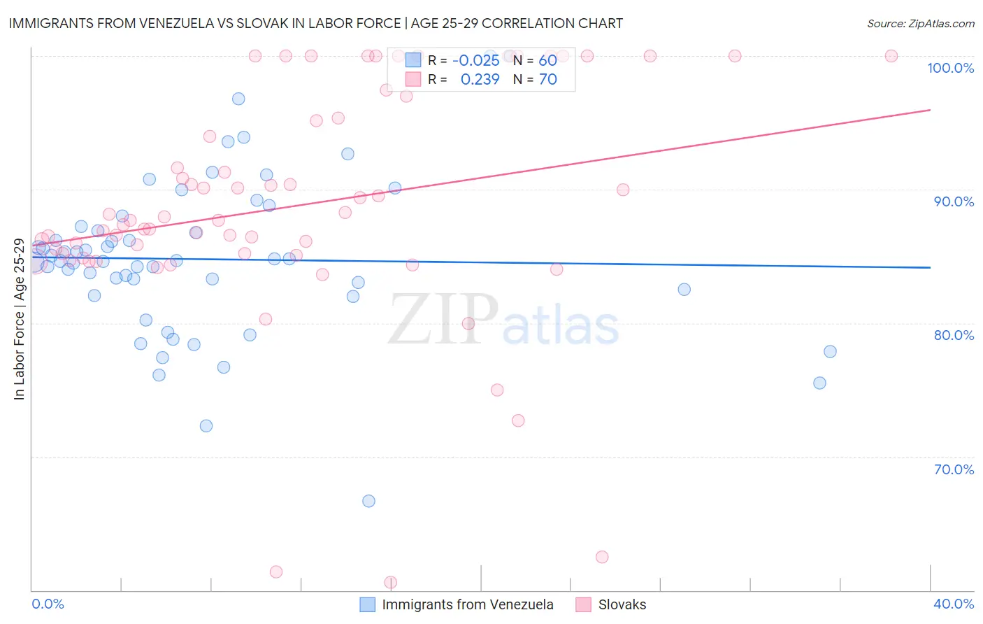 Immigrants from Venezuela vs Slovak In Labor Force | Age 25-29