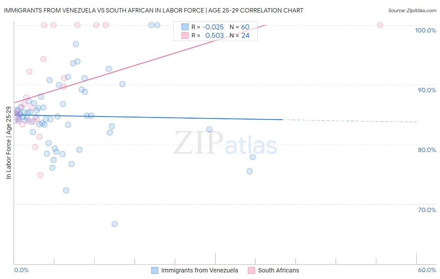 Immigrants from Venezuela vs South African In Labor Force | Age 25-29