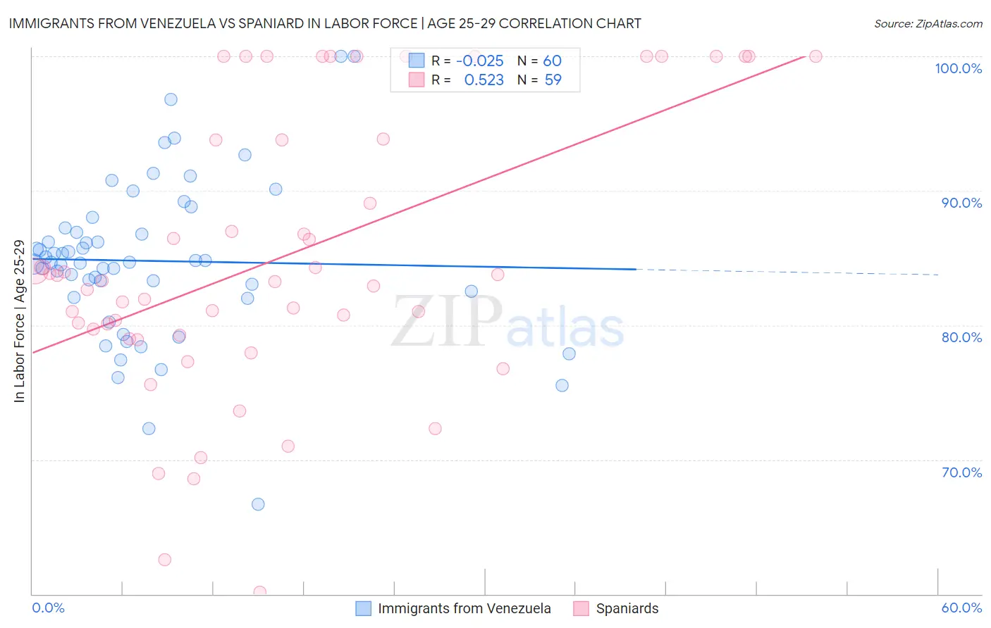 Immigrants from Venezuela vs Spaniard In Labor Force | Age 25-29