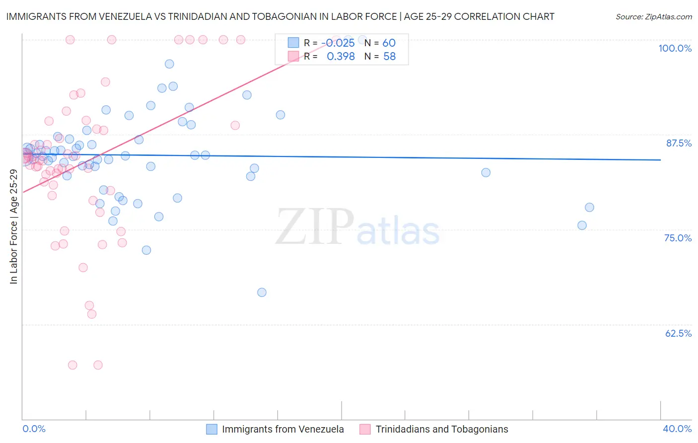 Immigrants from Venezuela vs Trinidadian and Tobagonian In Labor Force | Age 25-29