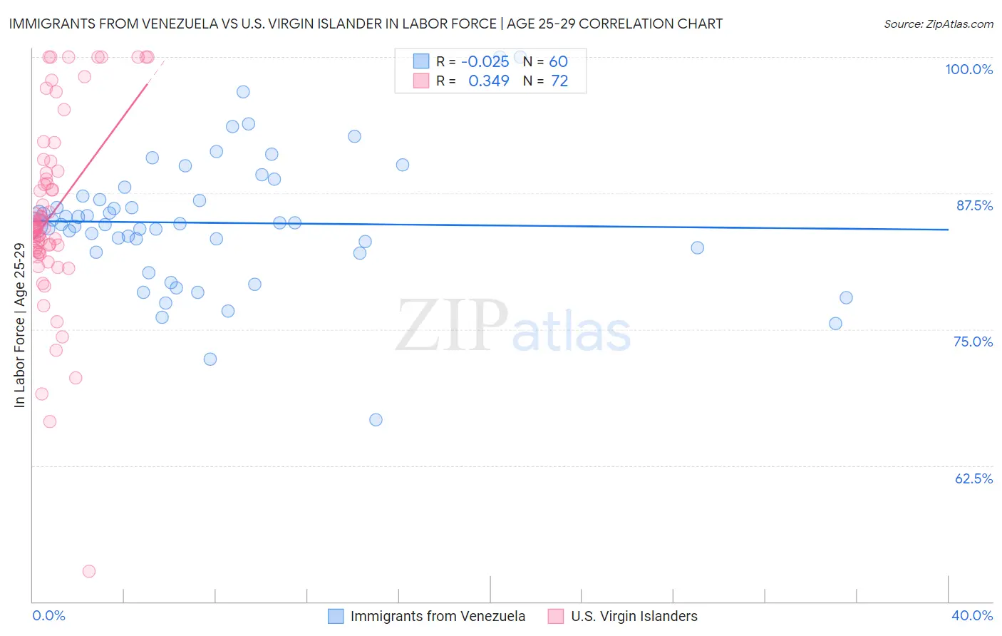 Immigrants from Venezuela vs U.S. Virgin Islander In Labor Force | Age 25-29