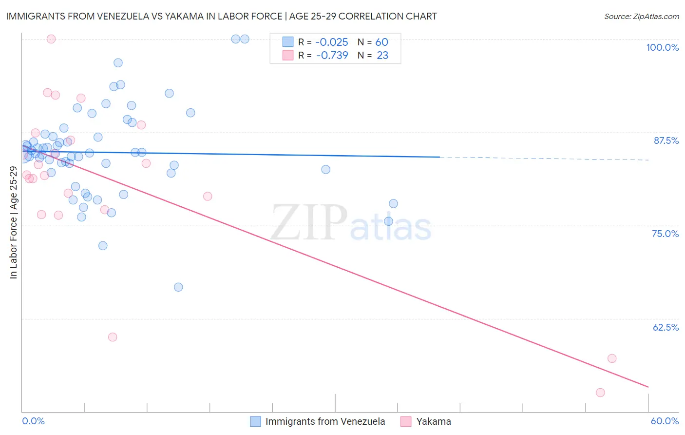 Immigrants from Venezuela vs Yakama In Labor Force | Age 25-29